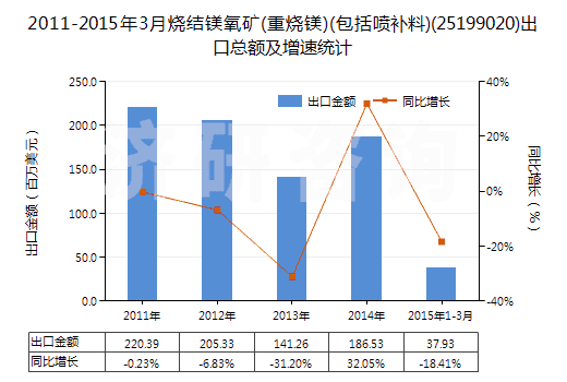 2011-2015年3月燒結(jié)鎂氧礦(重?zé)V)(包括噴補(bǔ)料)(25199020)出口總額及增速統(tǒng)計(jì)